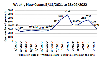 Mew Covid cases in Wilts from mid-November 2021 to late February 2022.
